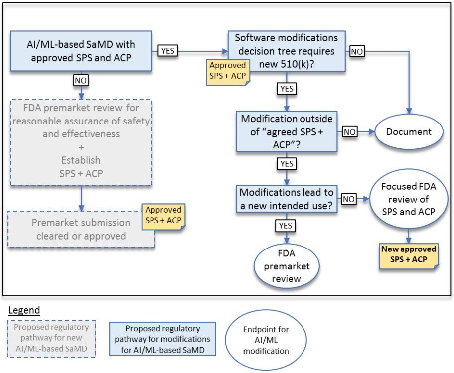 Approach to modifications to previously approved SaMD with SPS and ACP.