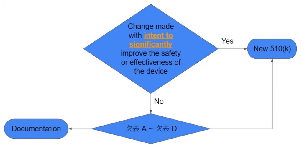 Design change 評估整體架構流程圖
