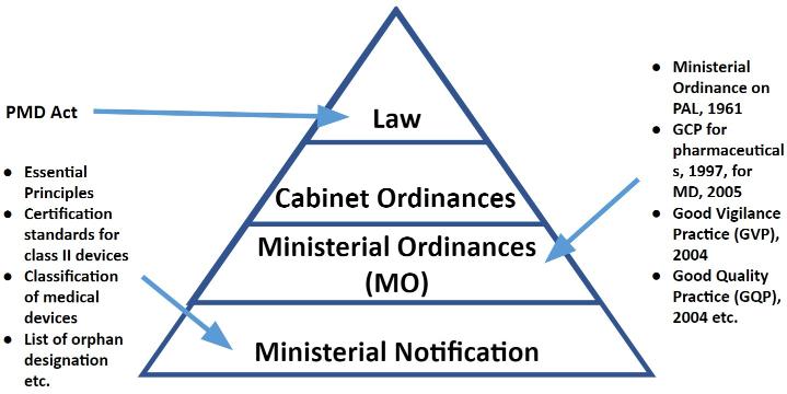Hierarchy of regulations for the authorization of medical devices in Japan (1)