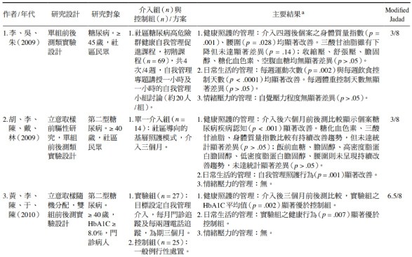 Jadad Score 量表結果列表