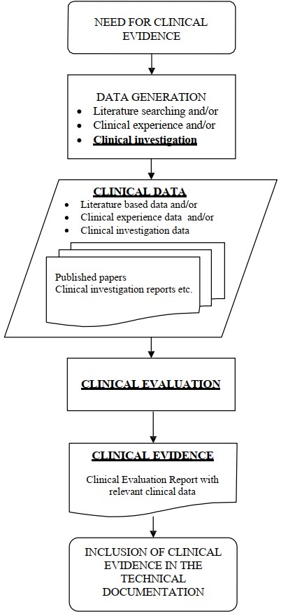 Overview of process for data generation and clinical evaluation
