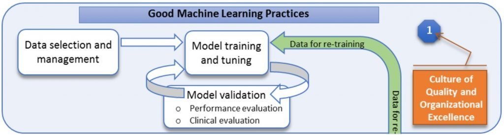 Part I of Quality Systems and Good Machine Learning Practices (GMLP)
