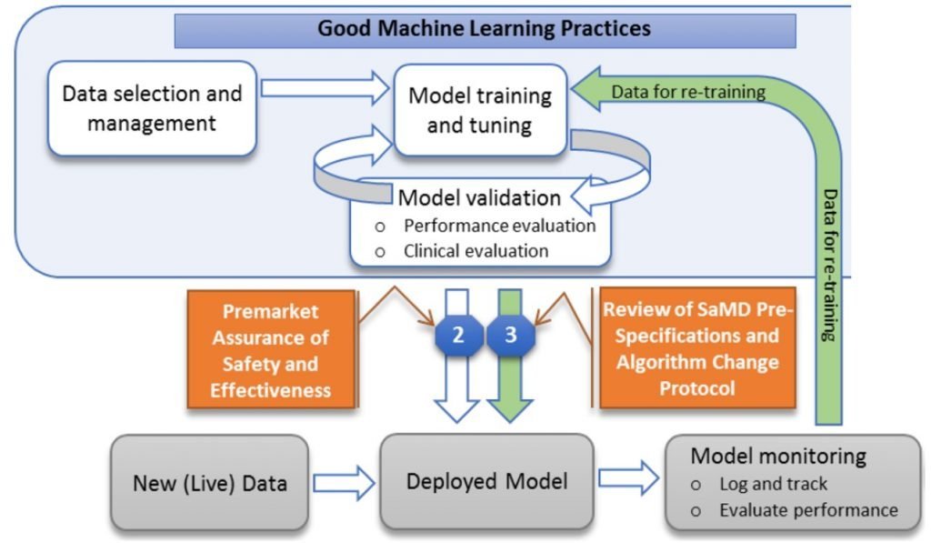 Part II & III of Quality Systems and Good Machine Learning Practices (GMLP)