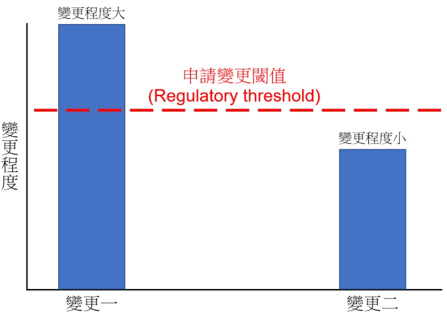 變更程度閾值 (Regulatory threshold)
