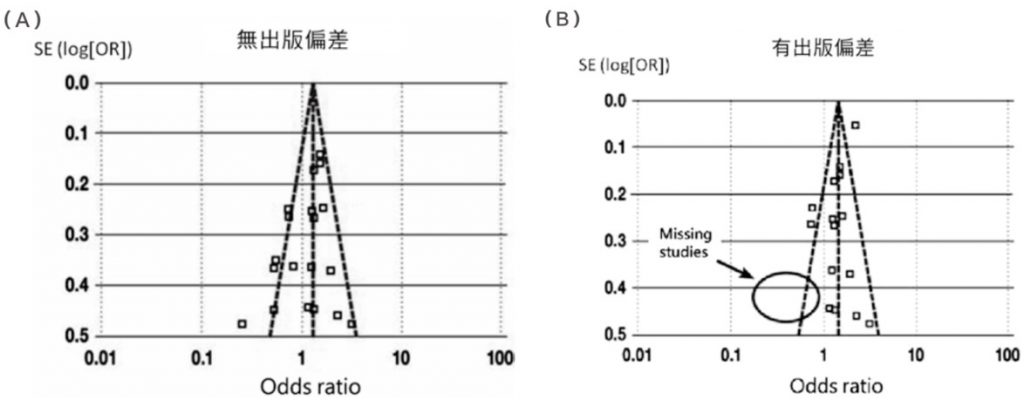 出版偏差漏斗圖